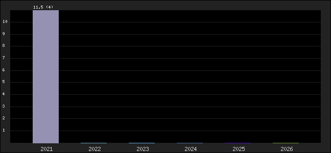 Graph of points averages