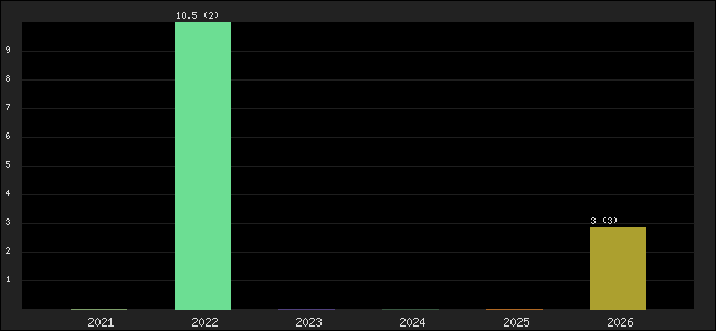 Graph of points averages