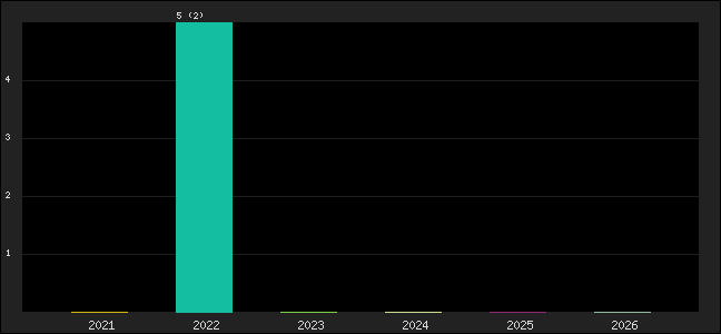 Graph of points averages