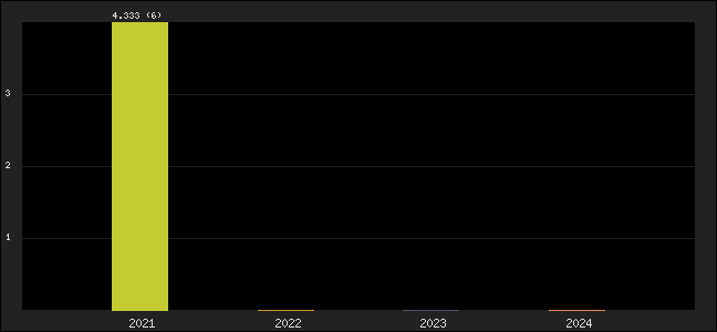 Graph of points averages