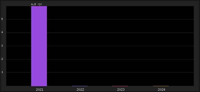 Graph of points averages