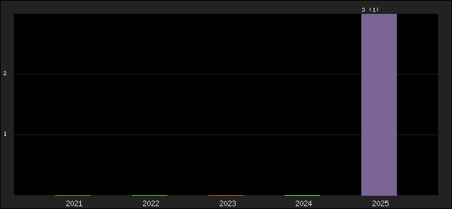 Graph of points averages