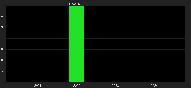 Graph of points averages