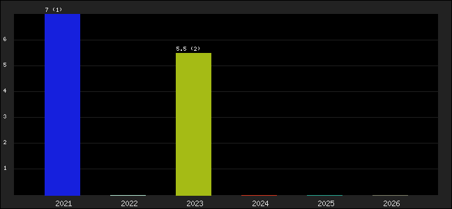 Graph of points averages