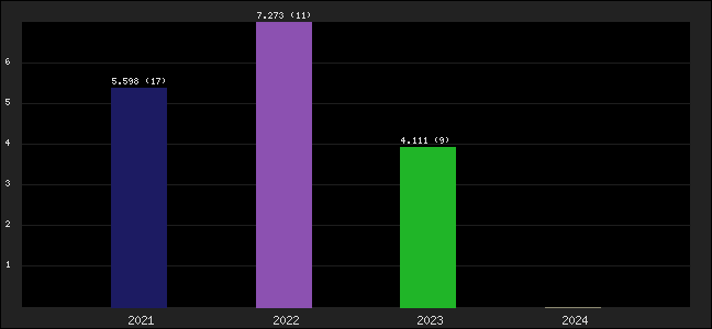 Graph of points averages