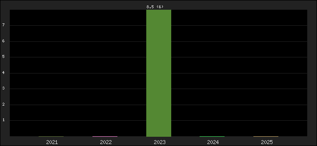 Graph of points averages