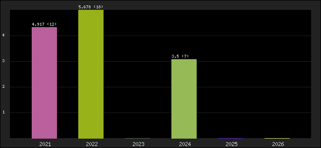 Graph of points averages