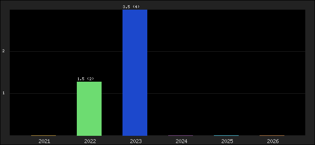 Graph of points averages