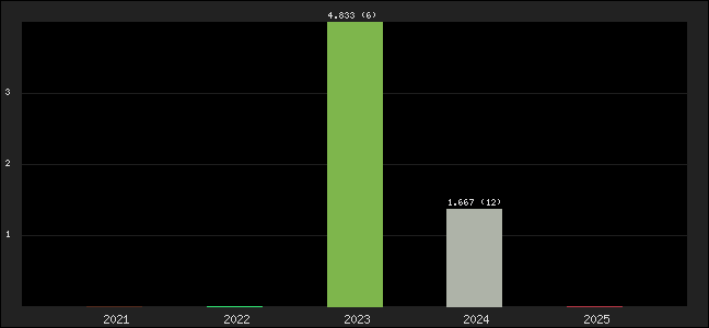 Graph of points averages