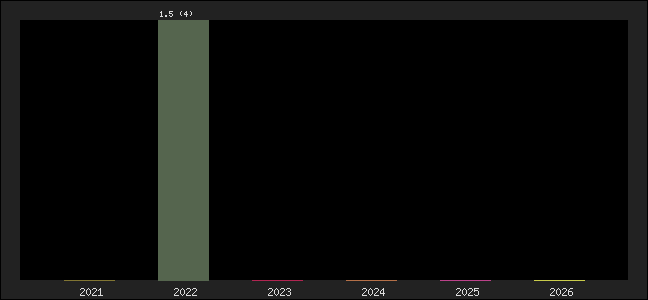 Graph of points averages