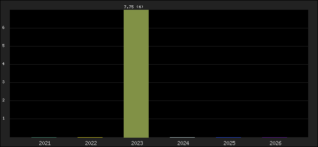 Graph of points averages