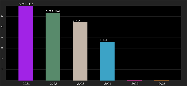 Graph of points averages