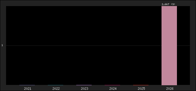 Graph of points averages