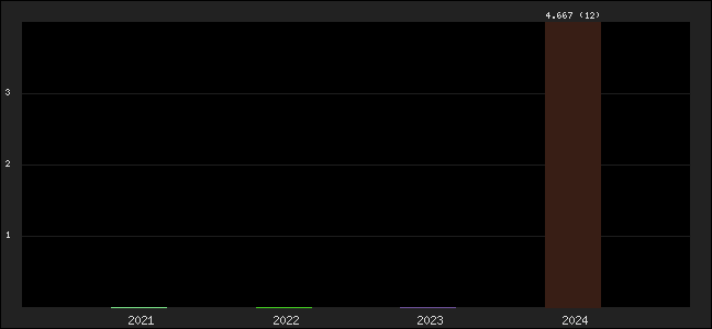 Graph of points averages