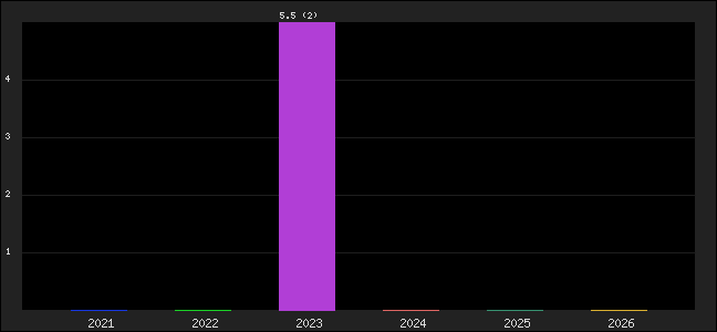 Graph of points averages