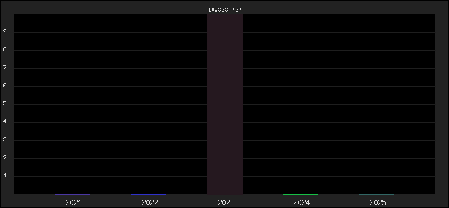 Graph of points averages
