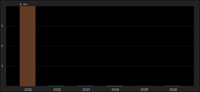 Graph of points averages
