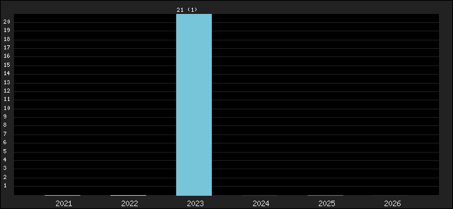 Graph of points averages