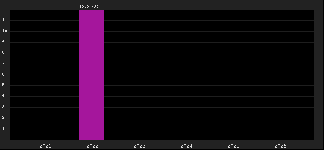 Graph of points averages