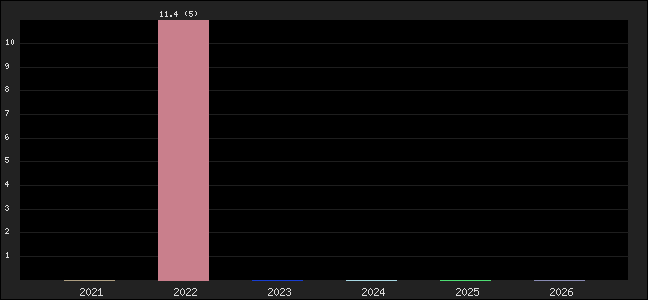 Graph of points averages