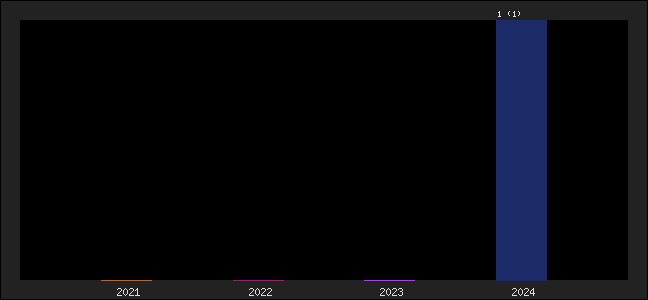 Graph of points averages