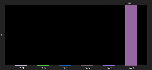 Graph of points averages