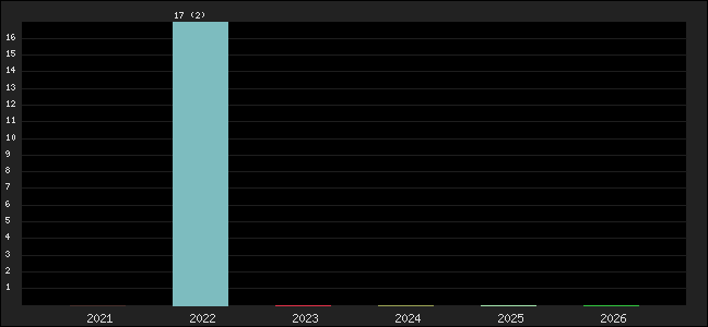Graph of points averages
