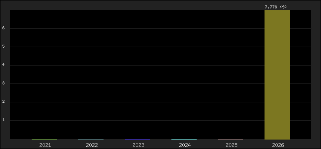 Graph of points averages