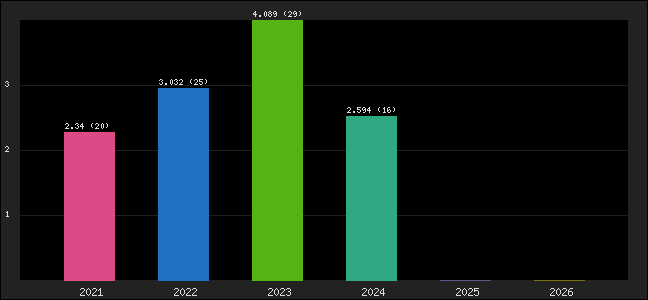 Graph of points averages