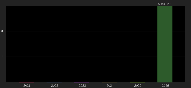 Graph of points averages