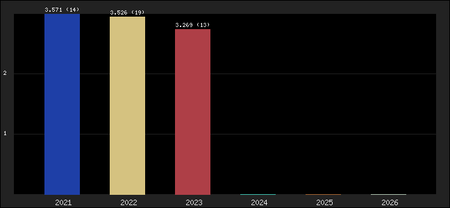 Graph of points averages