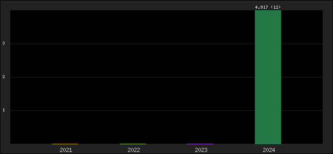 Graph of points averages