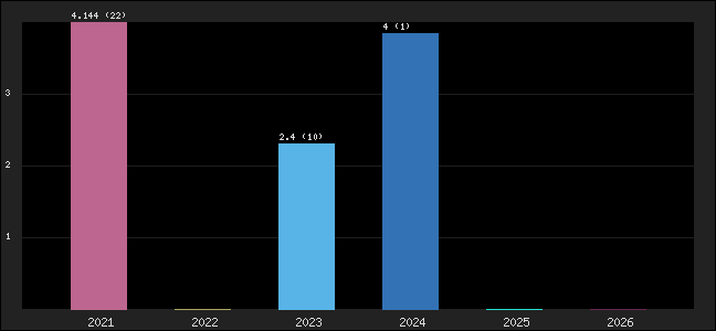 Graph of points averages