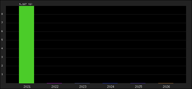 Graph of points averages
