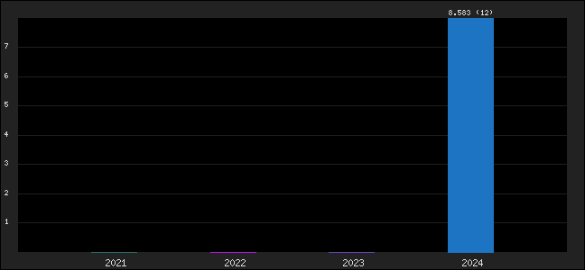 Graph of points averages