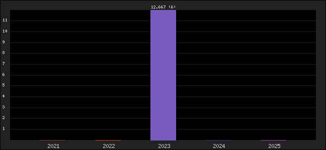Graph of points averages
