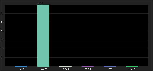 Graph of points averages