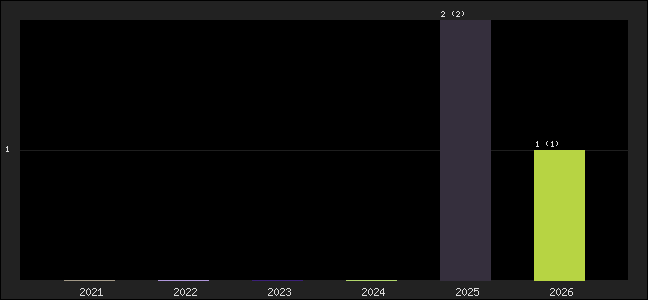 Graph of points averages
