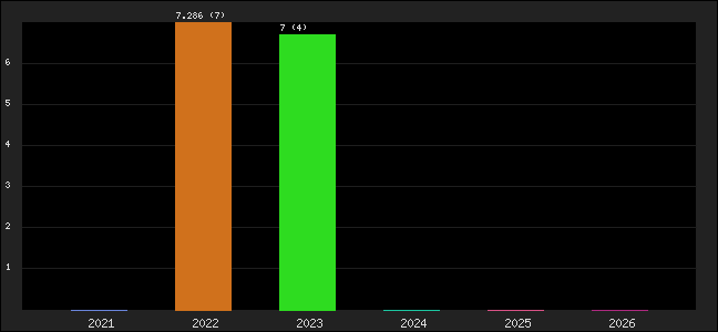 Graph of points averages