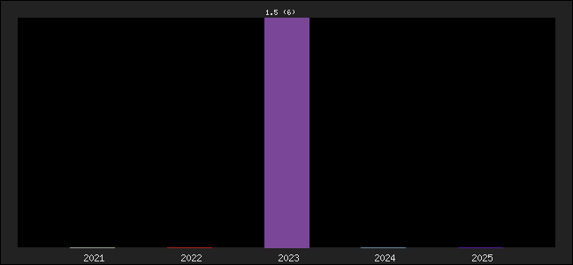 Graph of points averages