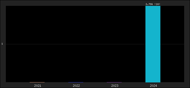 Graph of points averages