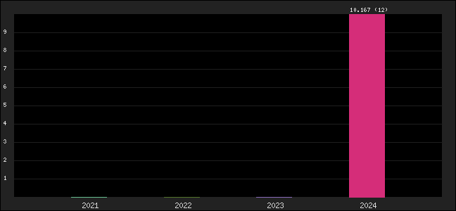 Graph of points averages