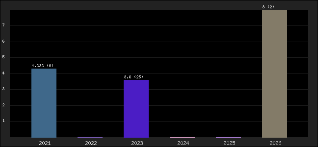 Graph of points averages