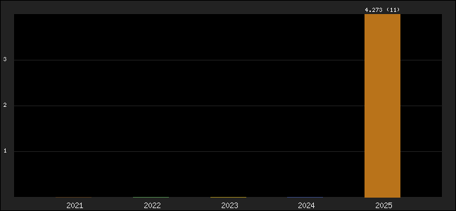 Graph of points averages