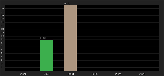 Graph of points averages