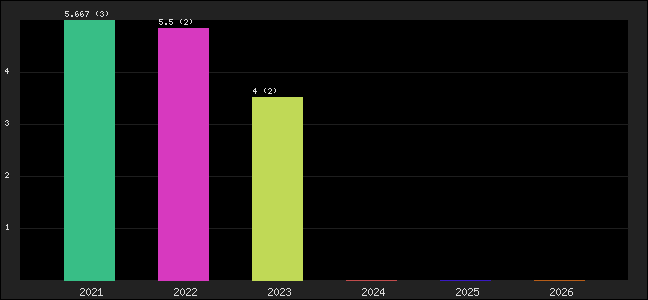 Graph of points averages