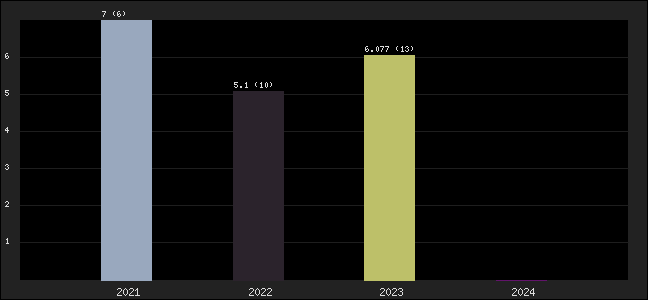 Graph of points averages