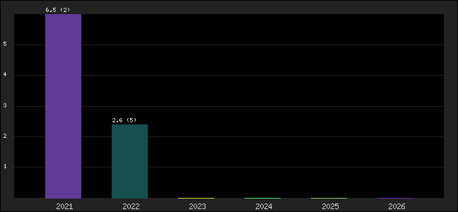 Graph of points averages