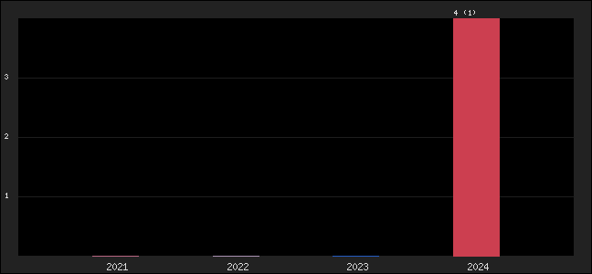 Graph of points averages