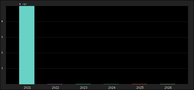 Graph of points averages